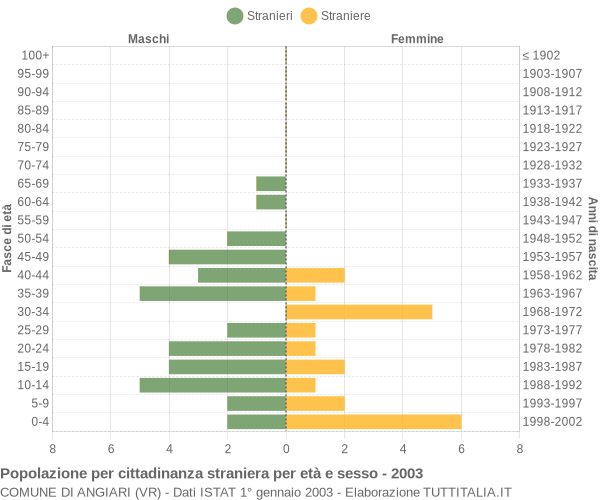 Grafico cittadini stranieri - Angiari 2003