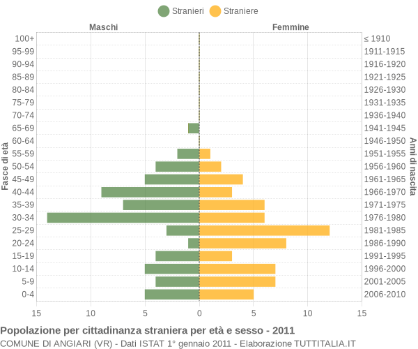 Grafico cittadini stranieri - Angiari 2011