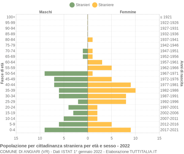 Grafico cittadini stranieri - Angiari 2022