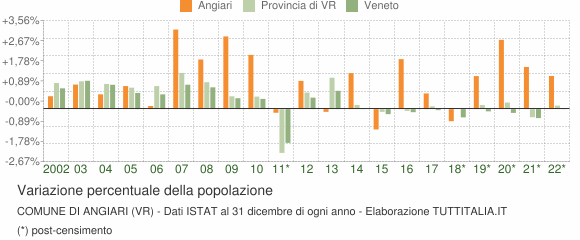 Variazione percentuale della popolazione Comune di Angiari (VR)
