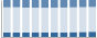 Grafico struttura della popolazione Comune di Angiari (VR)