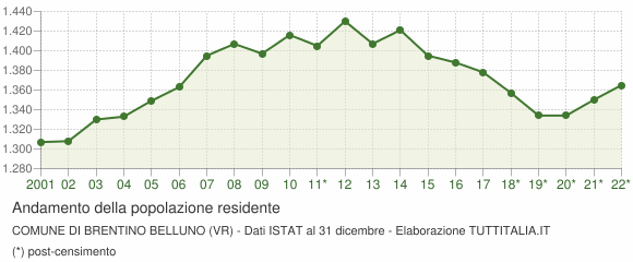 Andamento popolazione Comune di Brentino Belluno (VR)