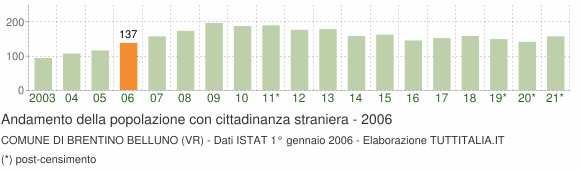 Grafico andamento popolazione stranieri Comune di Brentino Belluno (VR)