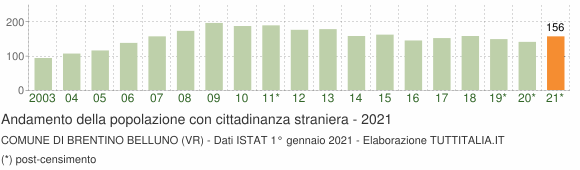 Grafico andamento popolazione stranieri Comune di Brentino Belluno (VR)