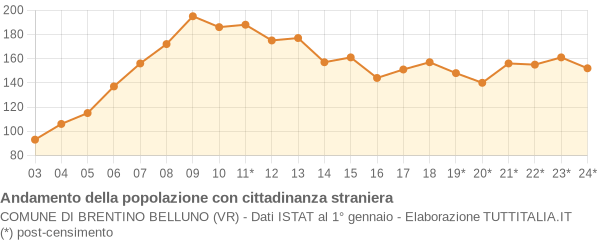 Andamento popolazione stranieri Comune di Brentino Belluno (VR)