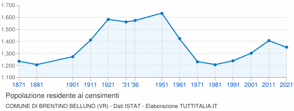 Grafico andamento storico popolazione Comune di Brentino Belluno (VR)