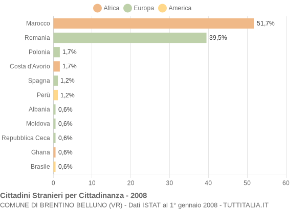 Grafico cittadinanza stranieri - Brentino Belluno 2008