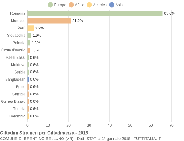 Grafico cittadinanza stranieri - Brentino Belluno 2018