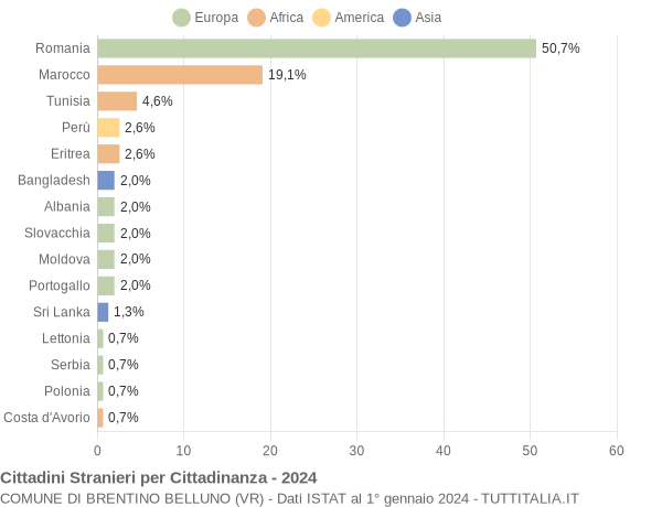 Grafico cittadinanza stranieri - Brentino Belluno 2024