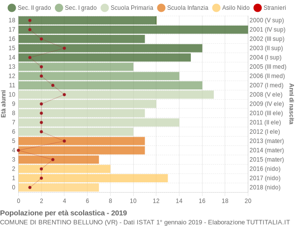 Grafico Popolazione in età scolastica - Brentino Belluno 2019