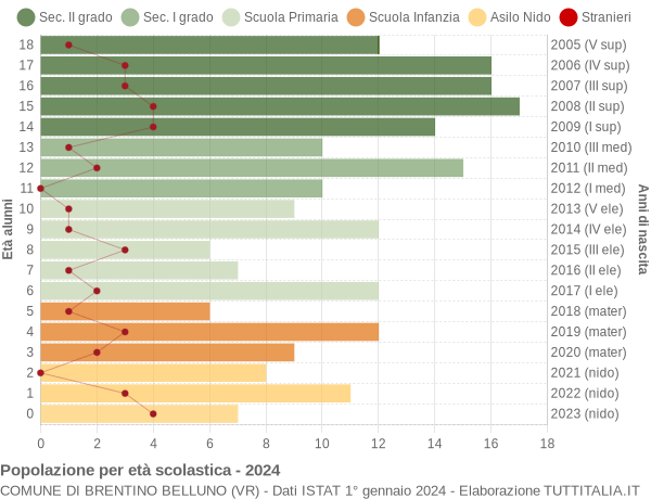 Grafico Popolazione in età scolastica - Brentino Belluno 2024