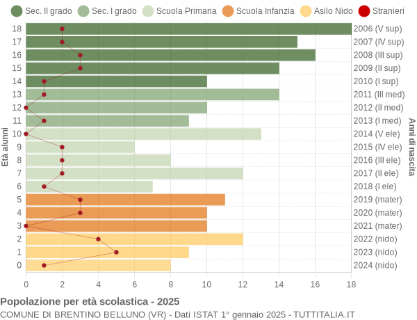 Grafico Popolazione in età scolastica - Brentino Belluno 2025