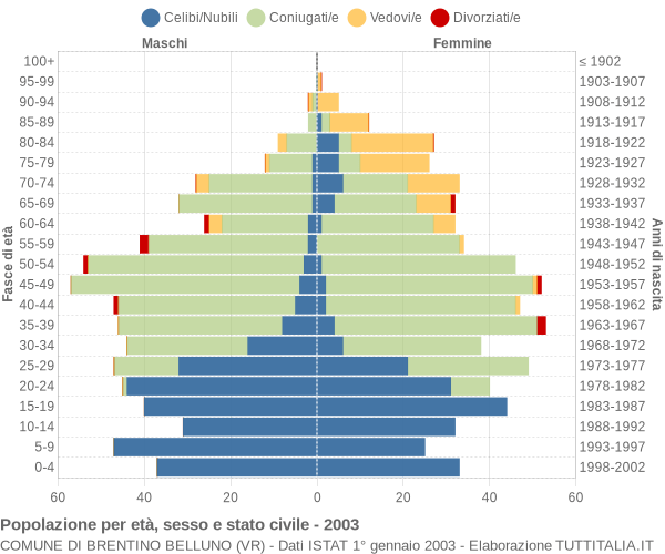 Grafico Popolazione per età, sesso e stato civile Comune di Brentino Belluno (VR)