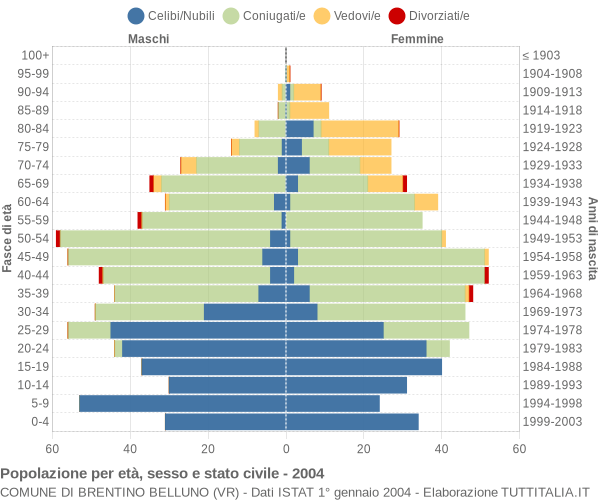 Grafico Popolazione per età, sesso e stato civile Comune di Brentino Belluno (VR)