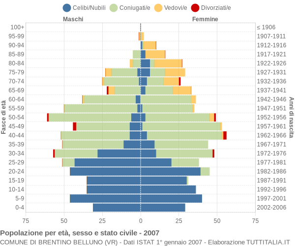 Grafico Popolazione per età, sesso e stato civile Comune di Brentino Belluno (VR)