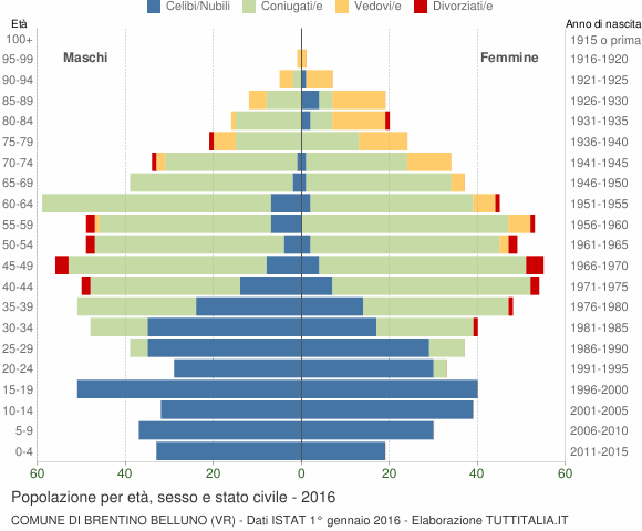 Grafico Popolazione per età, sesso e stato civile Comune di Brentino Belluno (VR)
