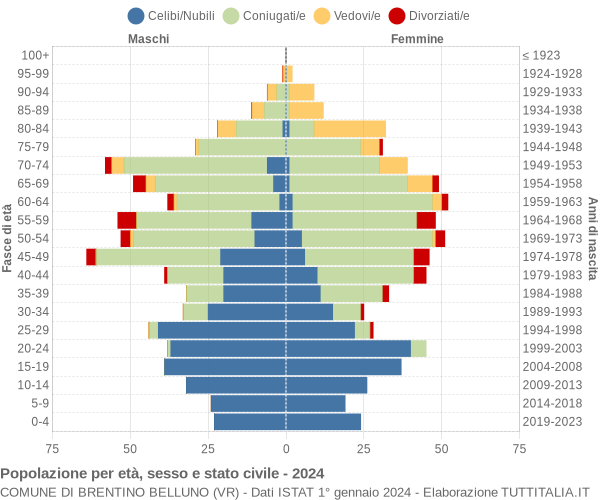 Grafico Popolazione per età, sesso e stato civile Comune di Brentino Belluno (VR)