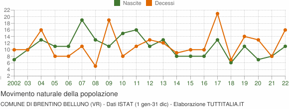 Grafico movimento naturale della popolazione Comune di Brentino Belluno (VR)