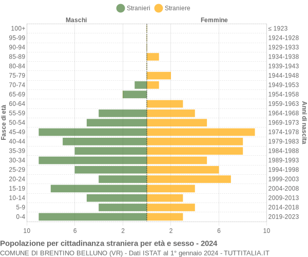 Grafico cittadini stranieri - Brentino Belluno 2024