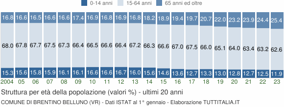 Grafico struttura della popolazione Comune di Brentino Belluno (VR)