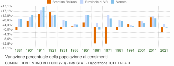 Grafico variazione percentuale della popolazione Comune di Brentino Belluno (VR)