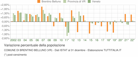 Variazione percentuale della popolazione Comune di Brentino Belluno (VR)