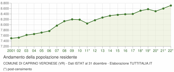 Andamento popolazione Comune di Caprino Veronese (VR)