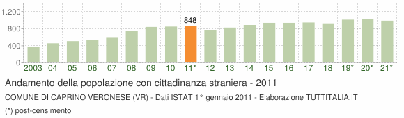 Grafico andamento popolazione stranieri Comune di Caprino Veronese (VR)