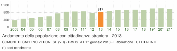 Grafico andamento popolazione stranieri Comune di Caprino Veronese (VR)