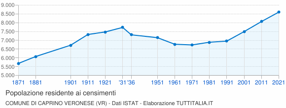 Grafico andamento storico popolazione Comune di Caprino Veronese (VR)