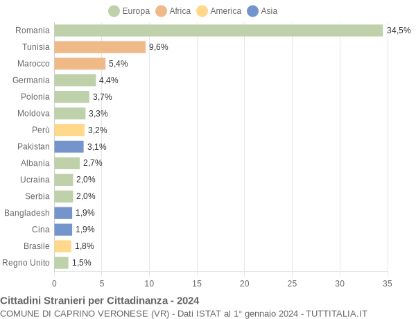 Grafico cittadinanza stranieri - Caprino Veronese 2024