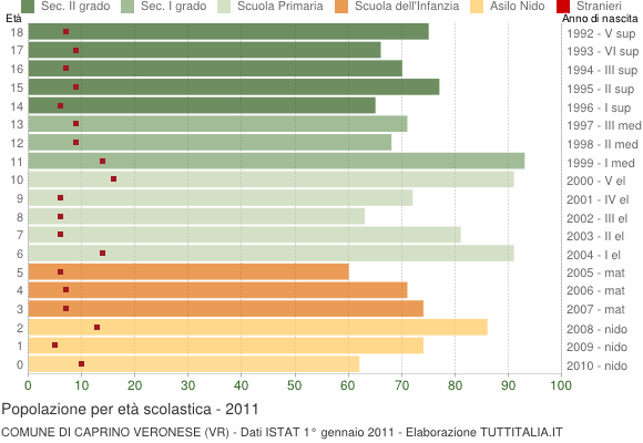 Grafico Popolazione in età scolastica - Caprino Veronese 2011