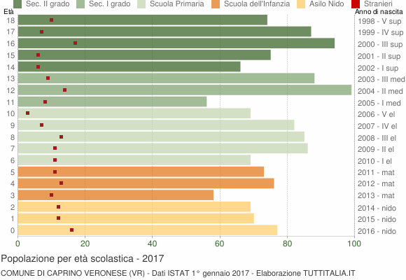 Grafico Popolazione in età scolastica - Caprino Veronese 2017