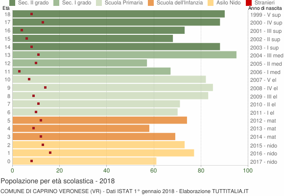 Grafico Popolazione in età scolastica - Caprino Veronese 2018
