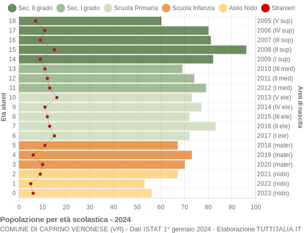 Grafico Popolazione in età scolastica - Caprino Veronese 2024