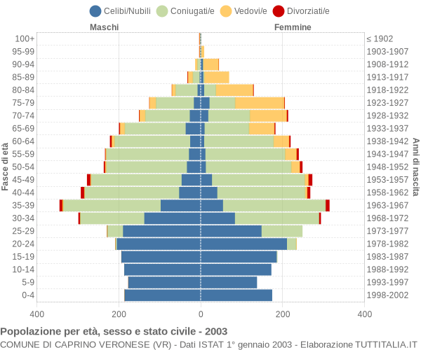 Grafico Popolazione per età, sesso e stato civile Comune di Caprino Veronese (VR)