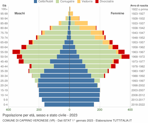 Grafico Popolazione per età, sesso e stato civile Comune di Caprino Veronese (VR)