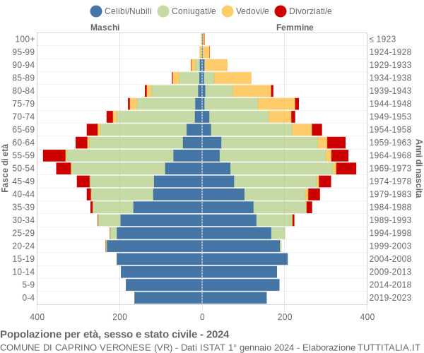 Grafico Popolazione per età, sesso e stato civile Comune di Caprino Veronese (VR)