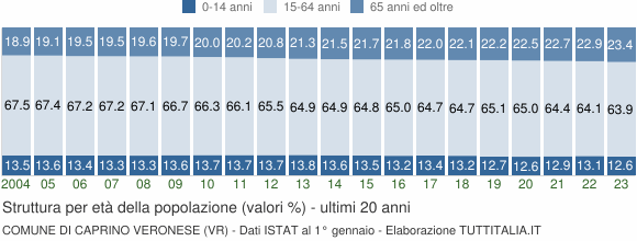 Grafico struttura della popolazione Comune di Caprino Veronese (VR)