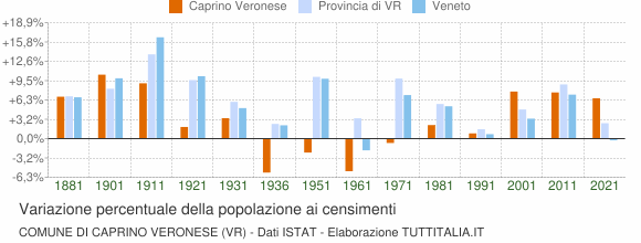 Grafico variazione percentuale della popolazione Comune di Caprino Veronese (VR)