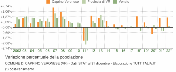 Variazione percentuale della popolazione Comune di Caprino Veronese (VR)