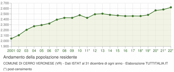 Andamento popolazione Comune di Cerro Veronese (VR)