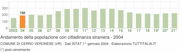 Grafico andamento popolazione stranieri Comune di Cerro Veronese (VR)