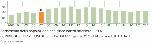 Grafico andamento popolazione stranieri Comune di Cerro Veronese (VR)