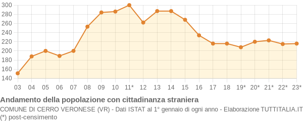 Andamento popolazione stranieri Comune di Cerro Veronese (VR)