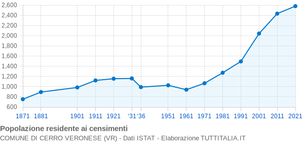 Grafico andamento storico popolazione Comune di Cerro Veronese (VR)