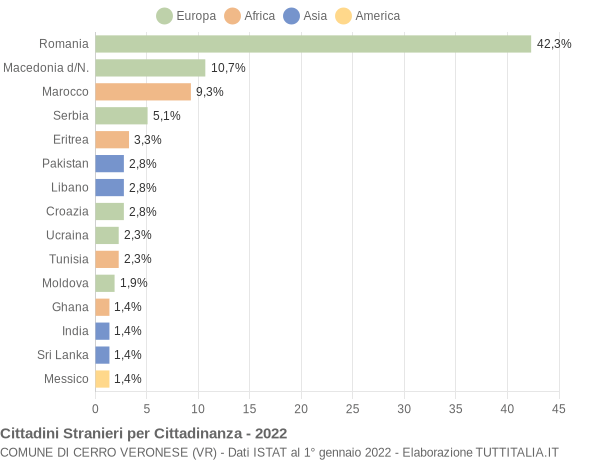 Grafico cittadinanza stranieri - Cerro Veronese 2022