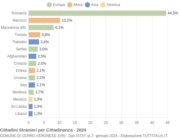 Grafico cittadinanza stranieri - Cerro Veronese 2024