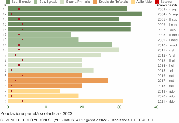 Grafico Popolazione in età scolastica - Cerro Veronese 2022