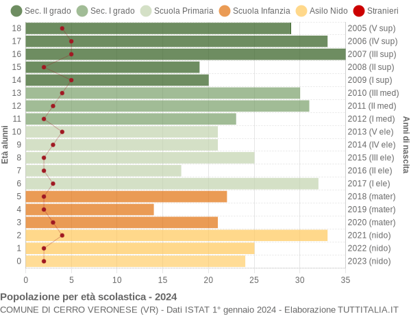 Grafico Popolazione in età scolastica - Cerro Veronese 2024